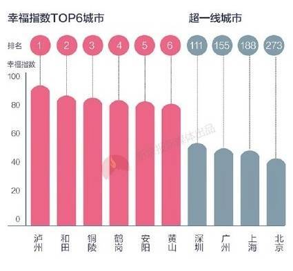 據(jù)清華幸福科技實驗室發(fā)布的2016年度《幸福中國白皮書》，瀘州是全國居民微博幸福指數(shù)第一的城市。.jpg